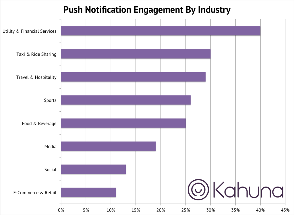 Push Notification Engagement By Industry statistics, push notification per industry statistics, push notifications statistics 2016