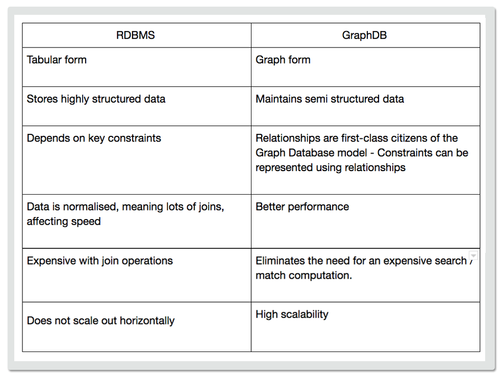 Figure 1: Comparison between GraphDB and RDBMS