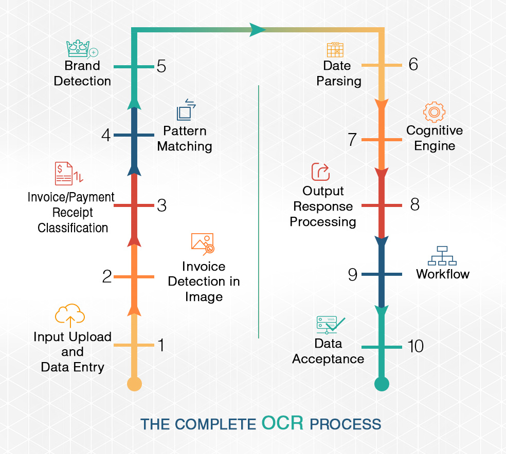 OCR Flow Chart 3B