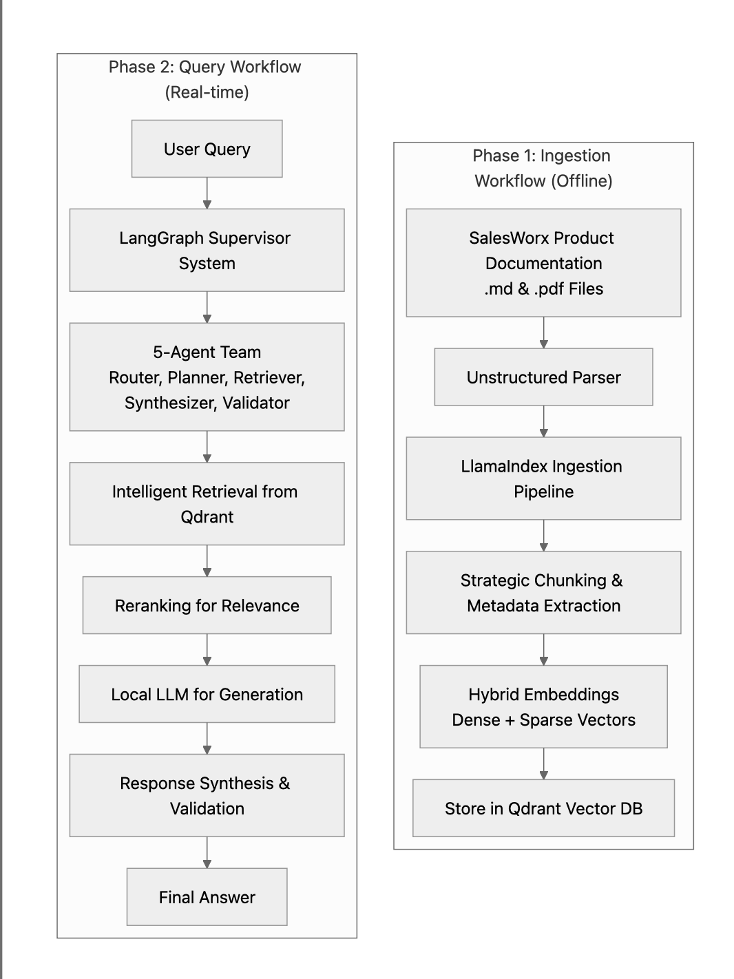 Building a Production-Ready Private RAG System - Unique Computer Systems