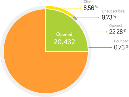 Recognize and analyze engagement with content on different platforms