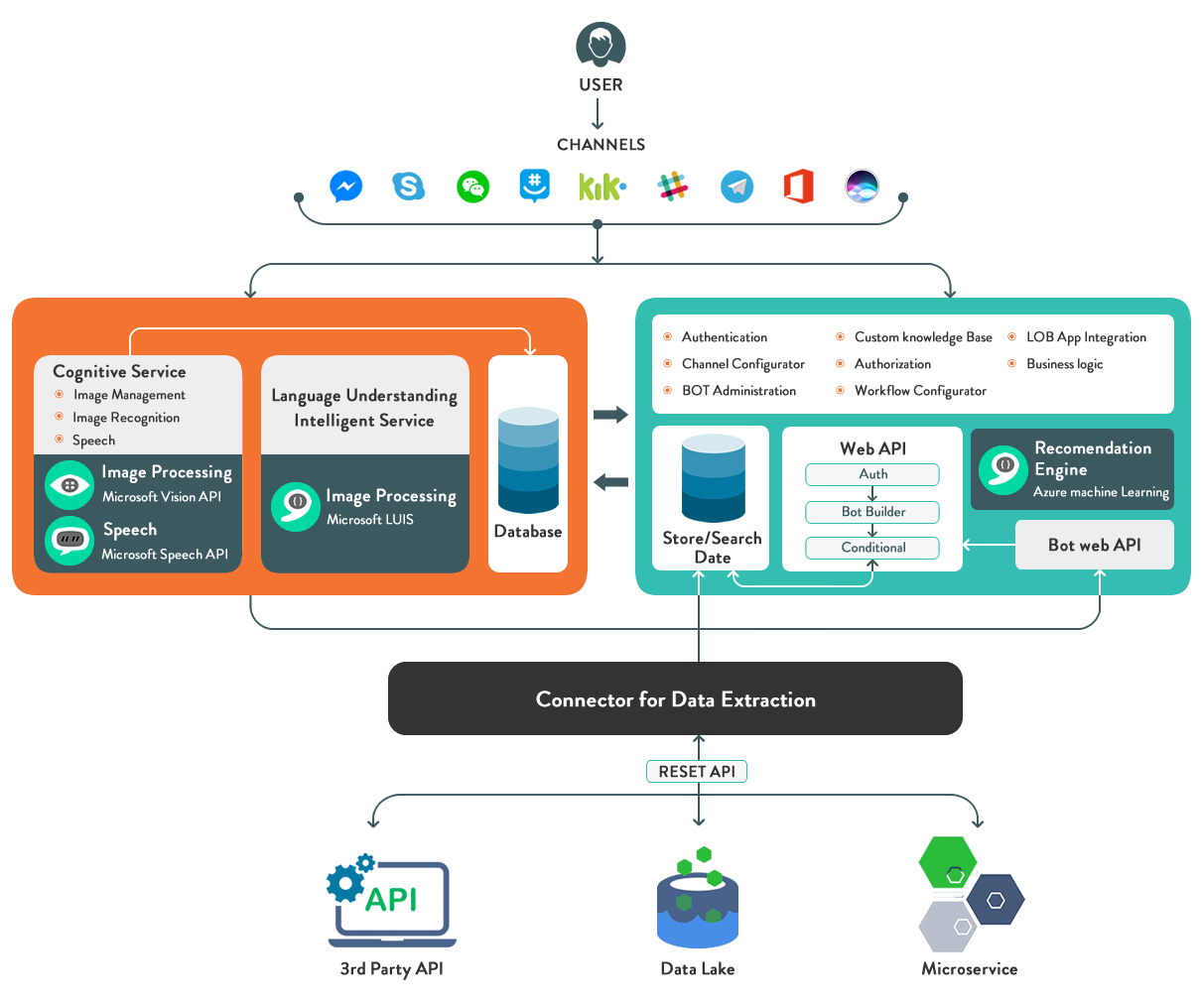 chatbot platform development, dubai, sharjah, uae